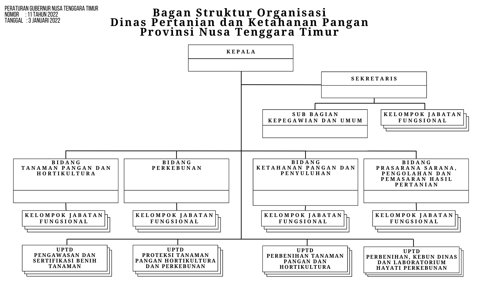 Struktur Organisasi Dinas Pertanian Dan Ketahanan Pangan Provinsi Ntt