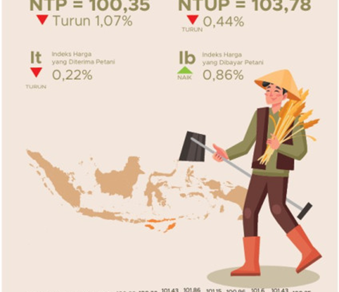 Perkembangan Nilai Tukar Petani NTT Turun 1,07 Persen pada Maret…