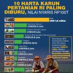 10 Harta Karun Pertanian RI Paling Diburu Dunia, Nilai Nyaris Rp100T