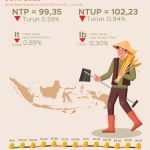 Perkembangan NTT Catat Penurunan Nilai Tukar Petani pada Juni 2025, Sebesar 99,35