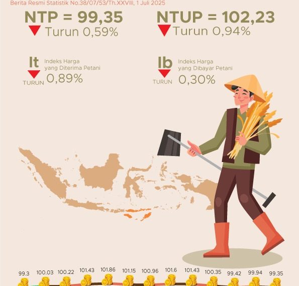 Perkembangan NTT Catat Penurunan Nilai Tukar Petani pada Juni 2025,…
