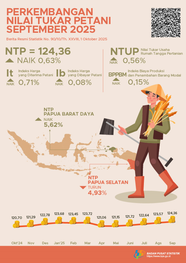 Nilai Tukar Petani (NTP) September 2025 sebesar 124,36 atau naik 0,63 persen.
