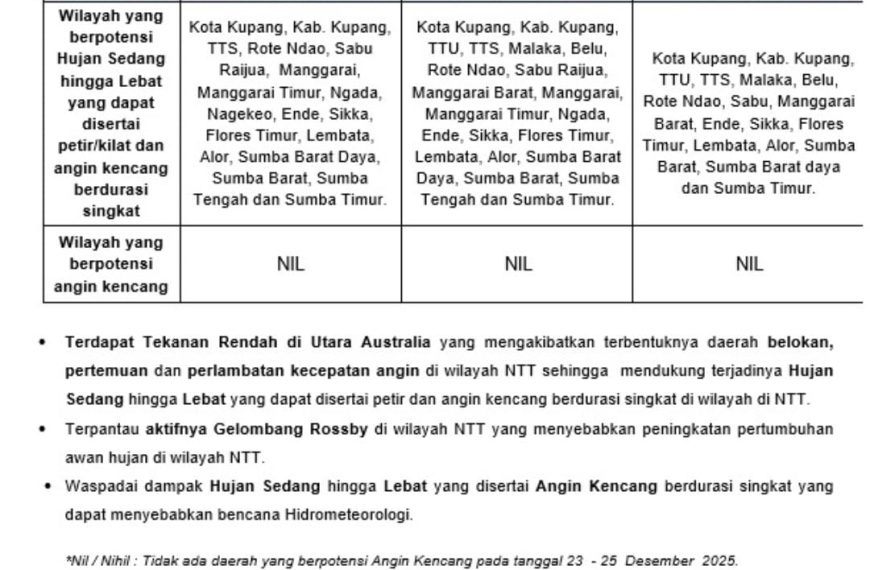 Peringatan Dini Cuaca Wilayah Nusa Tenggara Timur (NTT) 23–25 Desember…