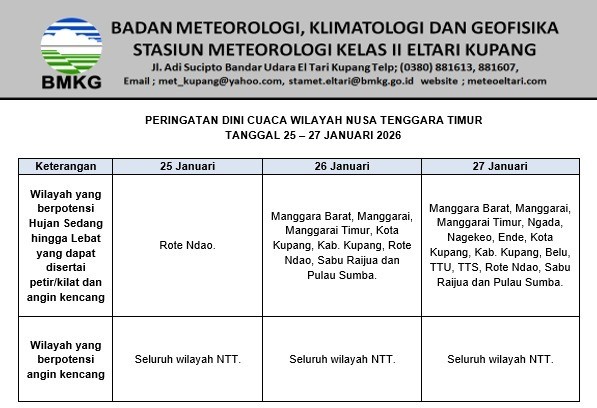 Peringatan Dini Cuaca Ekstream Wilayah NTT Tanggal 25-27 Januari 2026