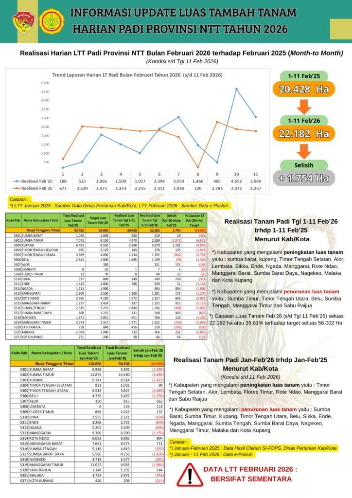 Peningkatan Luas Tanam Padi di NTT: Update LTT Februari 2026 menunjukkan capaian positif dengan peningkatan 1.754 Ha dibandingkan tahun lalu.
