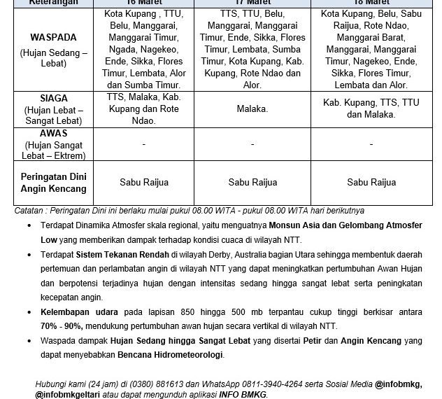 Peringatan Dini Cuaca Nusa Tenggara Timur Periode 16 sampai 18&hellip;
