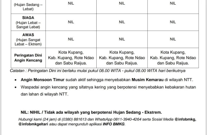 BMKG Peringatkan Angin Kencang di NTT pada 15–17 Juli 2026