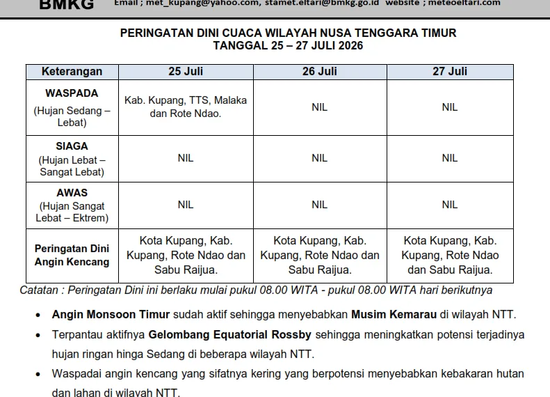 Peringatan Dini Cuaca NTT 25–27 Juli 2026: Waspada Hujan Lebat…