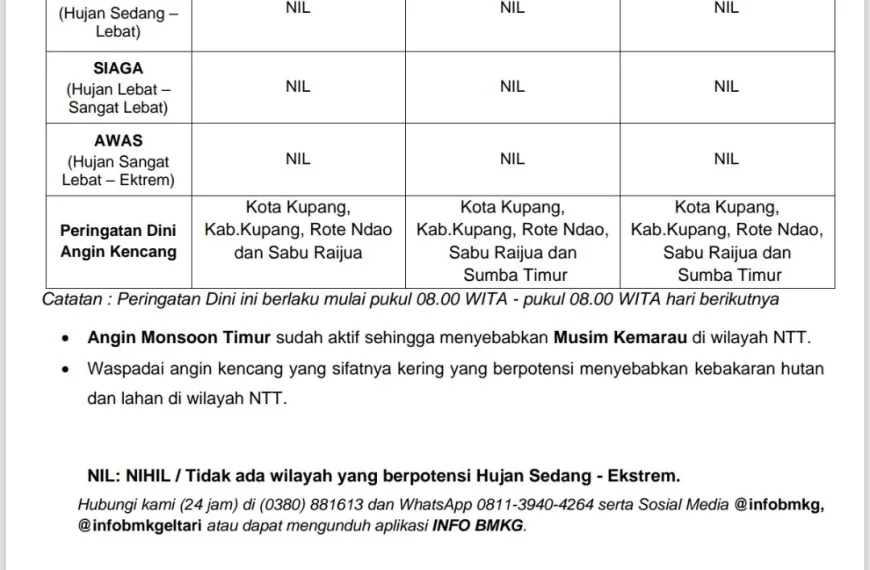 Peringatan Dini Cuaca NTT 06-08 Juli 2026: Tidak Ada Potensi&hellip;