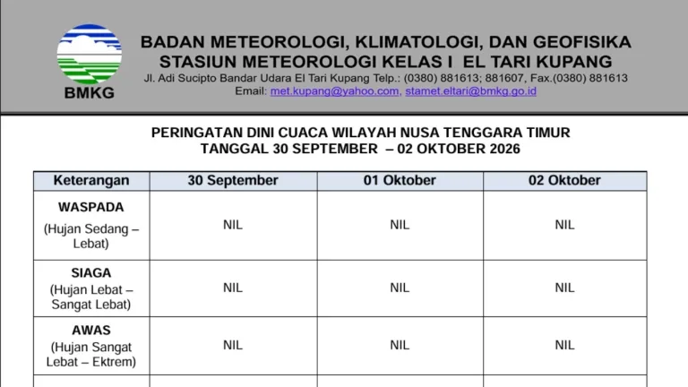 BMKG Peringatkan Angin Kencang di Sabu Raijua dan Kabupaten Kupang hingga 2 Oktober 2026