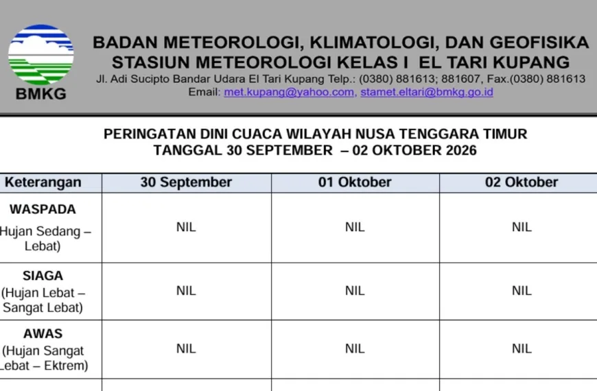 BMKG Peringatkan Angin Kencang di Sabu Raijua dan Kabupaten Kupang hingga 2 Oktober 2026