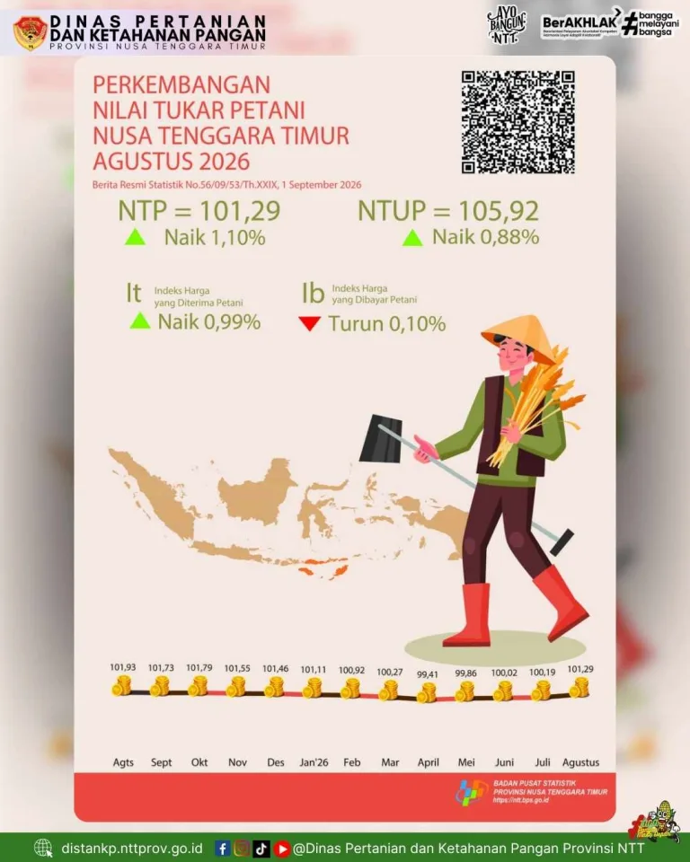 Ilustrasi perkembangan Nilai Tukar Petani NTT Agustus 2026 oleh Badan Pusat Statistik Provinsi Nusa Tenggara Timur